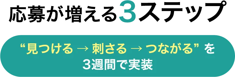 応募が増える3ステップ【“見つける→刺さる→つながる” を3週間で実装】